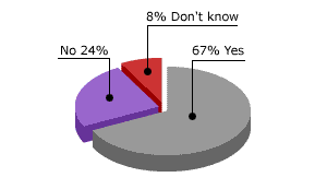 Question 6