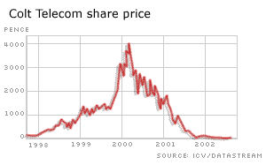 Colt shares