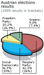 Election results