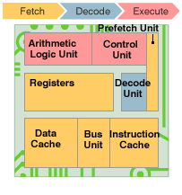 how a processor works