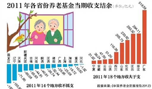 養老金圖