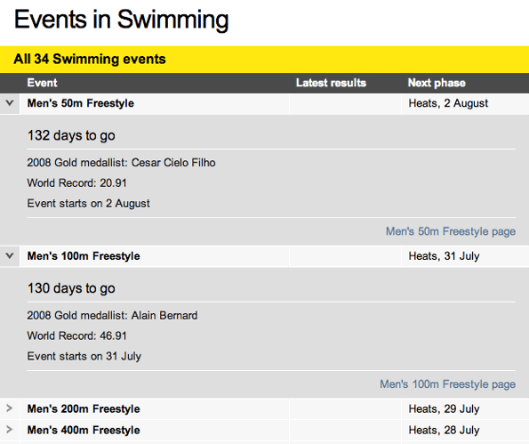 There are 34 swimming events. You can expand them to see detail - like the Men's 50m and 100m freestyle here.
