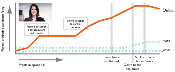 Predictions for Debra