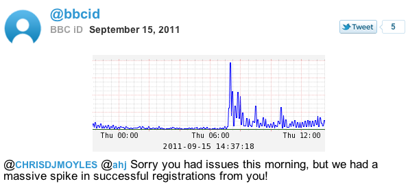 Next to graph showing the very peak, a tweet saying 