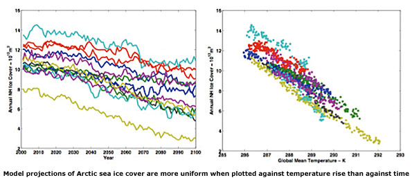 Graphs