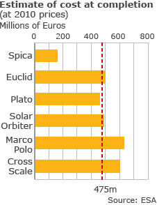 Cosmic Vision costs