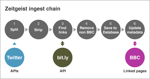 Zeitgeist ingest chain diagram