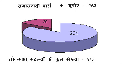 सपा और यूपीए