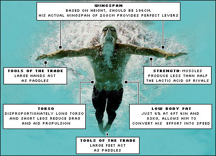Michael Phelps