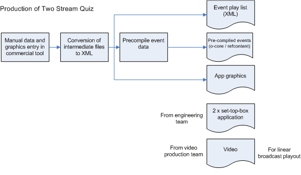 Production process for Two Stream Quiz