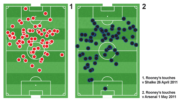 Rooney played a lot deeper against Arsenal and he did not make a touch in the opposition penalty box