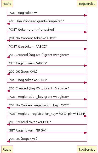 The RadioTAG protocol in summary