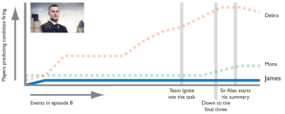 Predictions for James