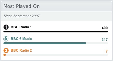 most_played_on_gauges.jpg