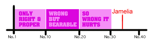 Jamelia's graph
