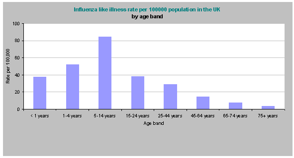 QSurveillance® flu-like illness weekly rate for week 27 (week ending 5 July) by age band
