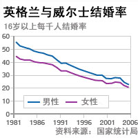 结婚率表格