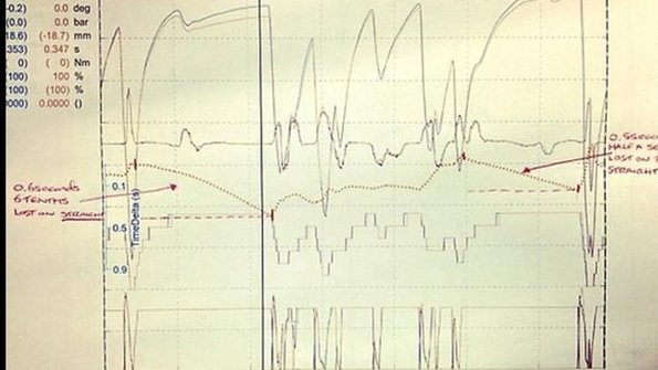 The McLaren telemetry
