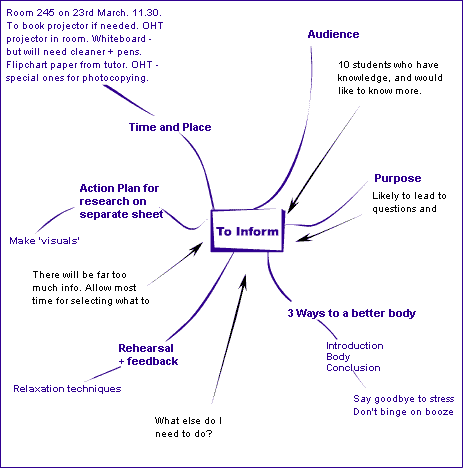 thinking tree diagram