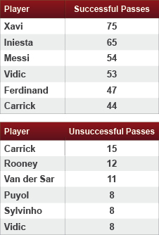 United will want to avoid the same number of misplaced passes as in the 2009 final