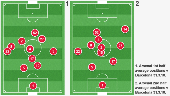 Theo Walcott's introduction against Barcelona in the first leg last season helped them achieve a 2-2 draw.