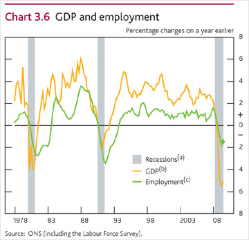 GDP and employment