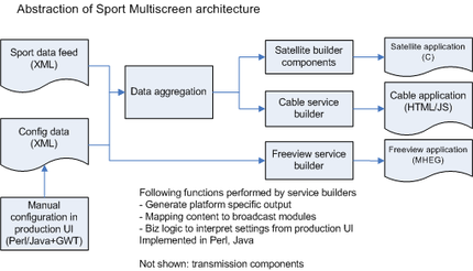 tvp_sport_multiscreen_architecture_abstraction.png