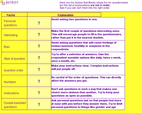 Chart showing important factors in writing an effective questionnaire.