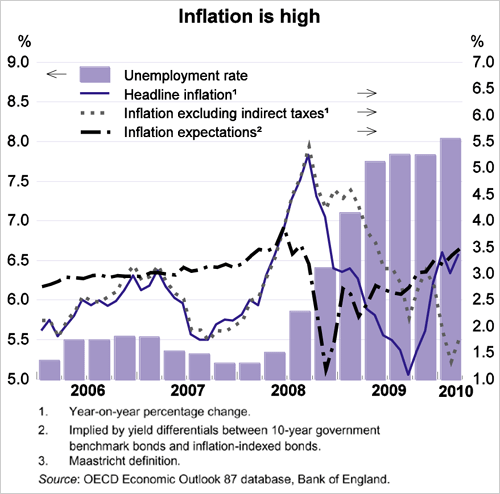 Inflation is high
