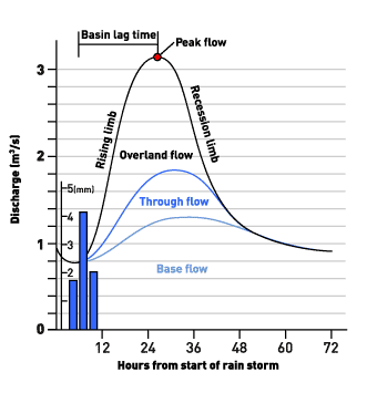 Story Hydrograph
