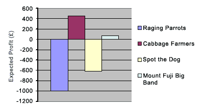Column graph showing profit and loss figures for four bands.