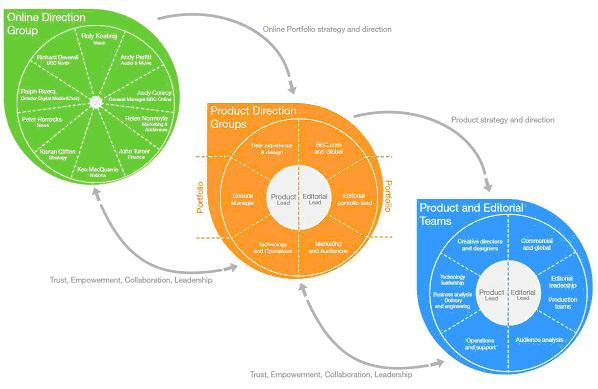 BBC Online's product direction groups