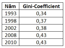 Gini