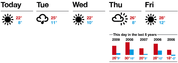 Possible wireframe of 5 day forecast with weather patterns bar chart.
