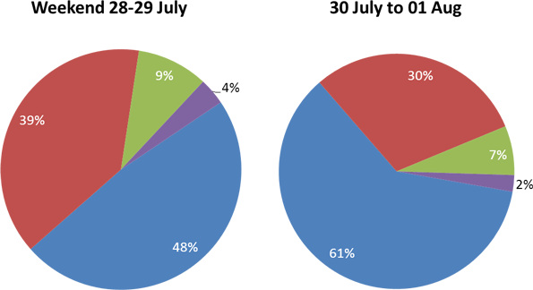 More people watch on a desktop during the week.