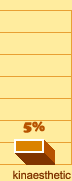 Kinaesthetic learners - 5%