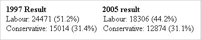 Dudley North general election results