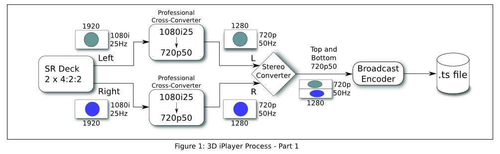Encoding chain schematic for 3d on iPayer